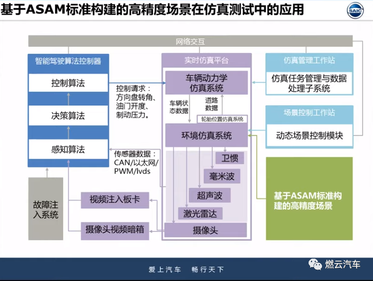 上汽智能驾驶仿真测试应用研究的图4