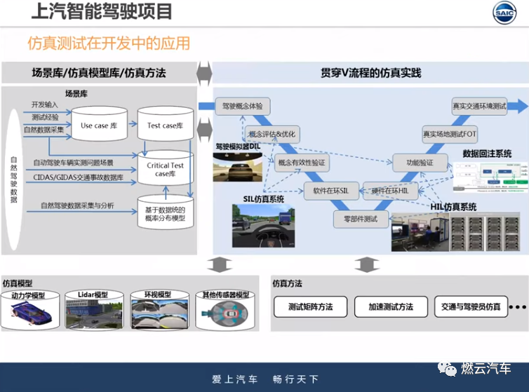 上汽智能驾驶仿真测试应用研究的图2