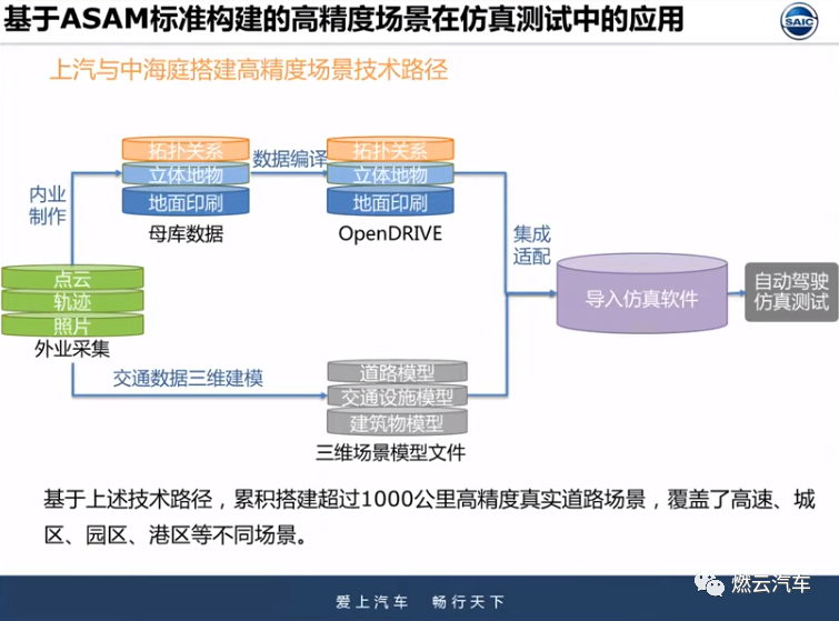 上汽智能驾驶仿真测试应用研究的图6