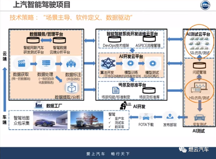 上汽智能驾驶仿真测试应用研究的图1