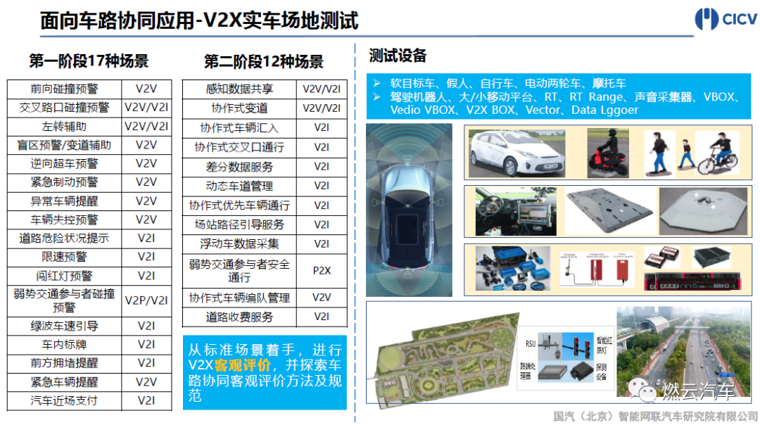 國汽智聯：智能網聯汽車V2X測試發展與實踐的圖29