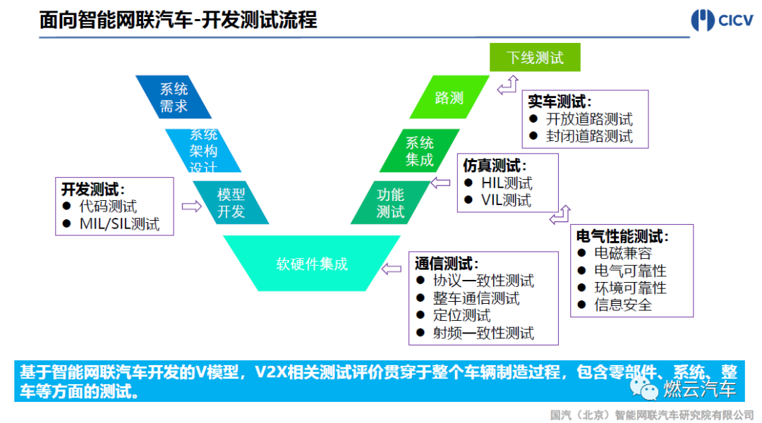 國汽智聯：智能網聯汽車V2X測試發展與實踐的圖21