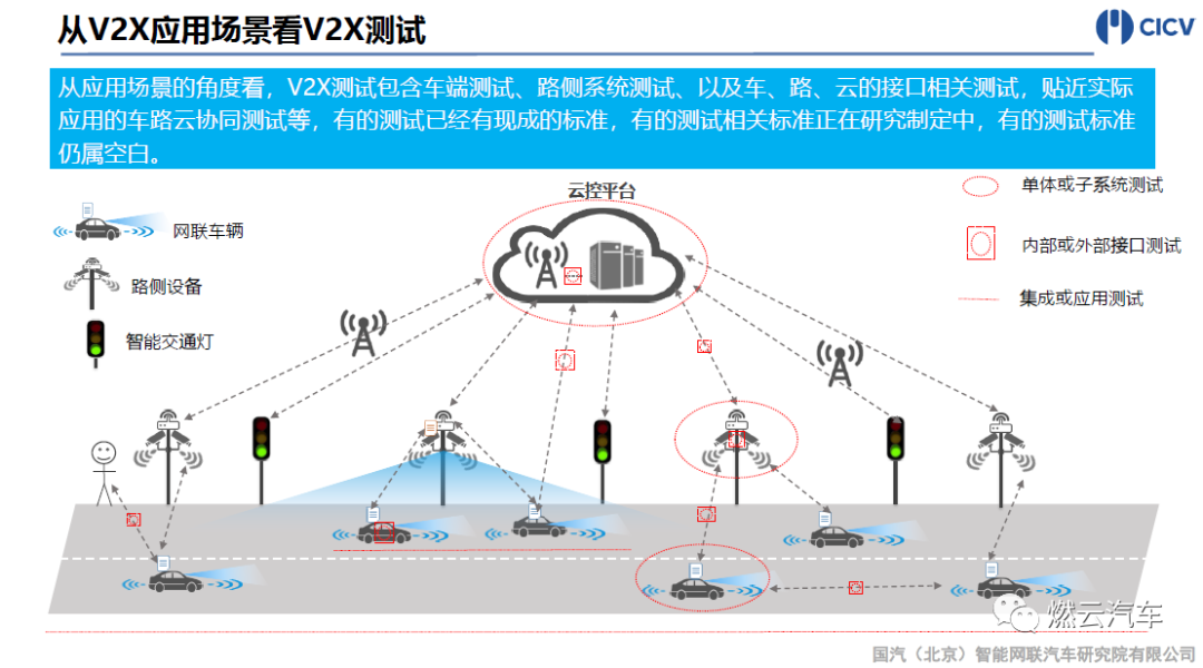國汽智聯：智能網聯汽車V2X測試發展與實踐的圖6
