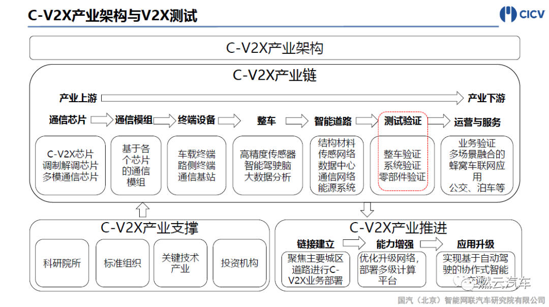 國汽智聯：智能網聯汽車V2X測試發展與實踐的圖5