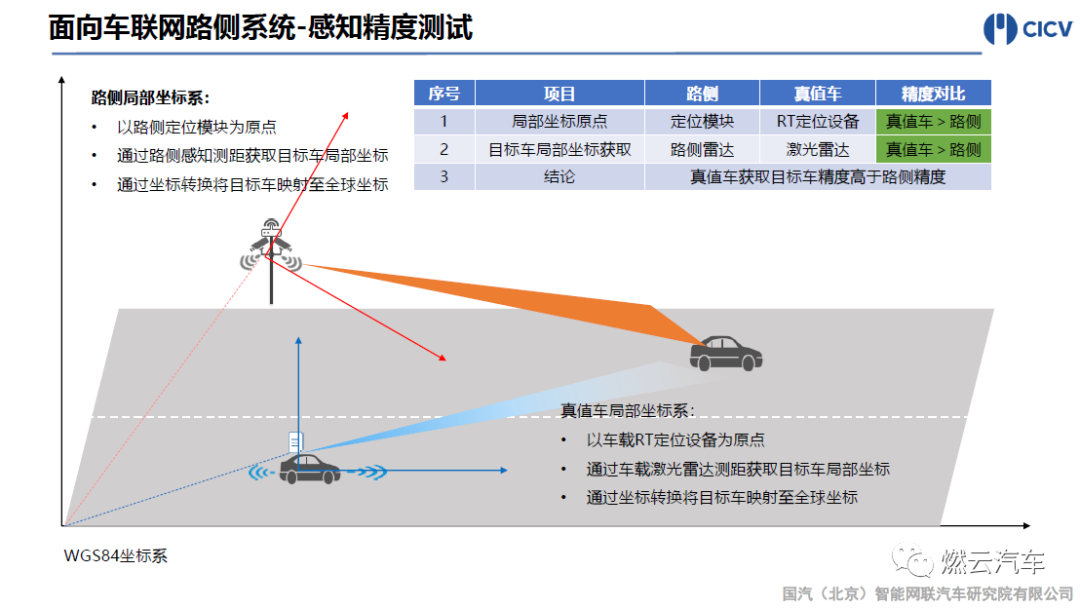 國汽智聯：智能網聯汽車V2X測試發展與實踐的圖28