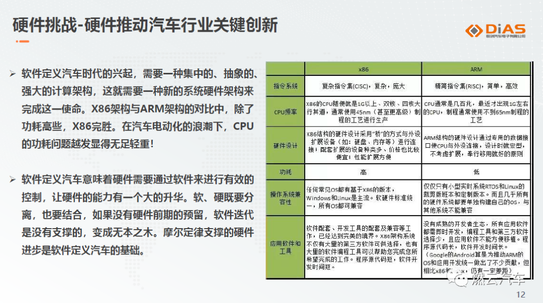 聯創汽車電子：軟件定義汽車大環境下的Tier1發展之路的圖11