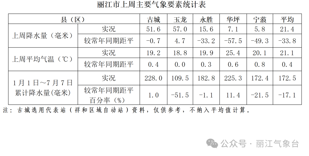 2024年07月09日 玉龙天气