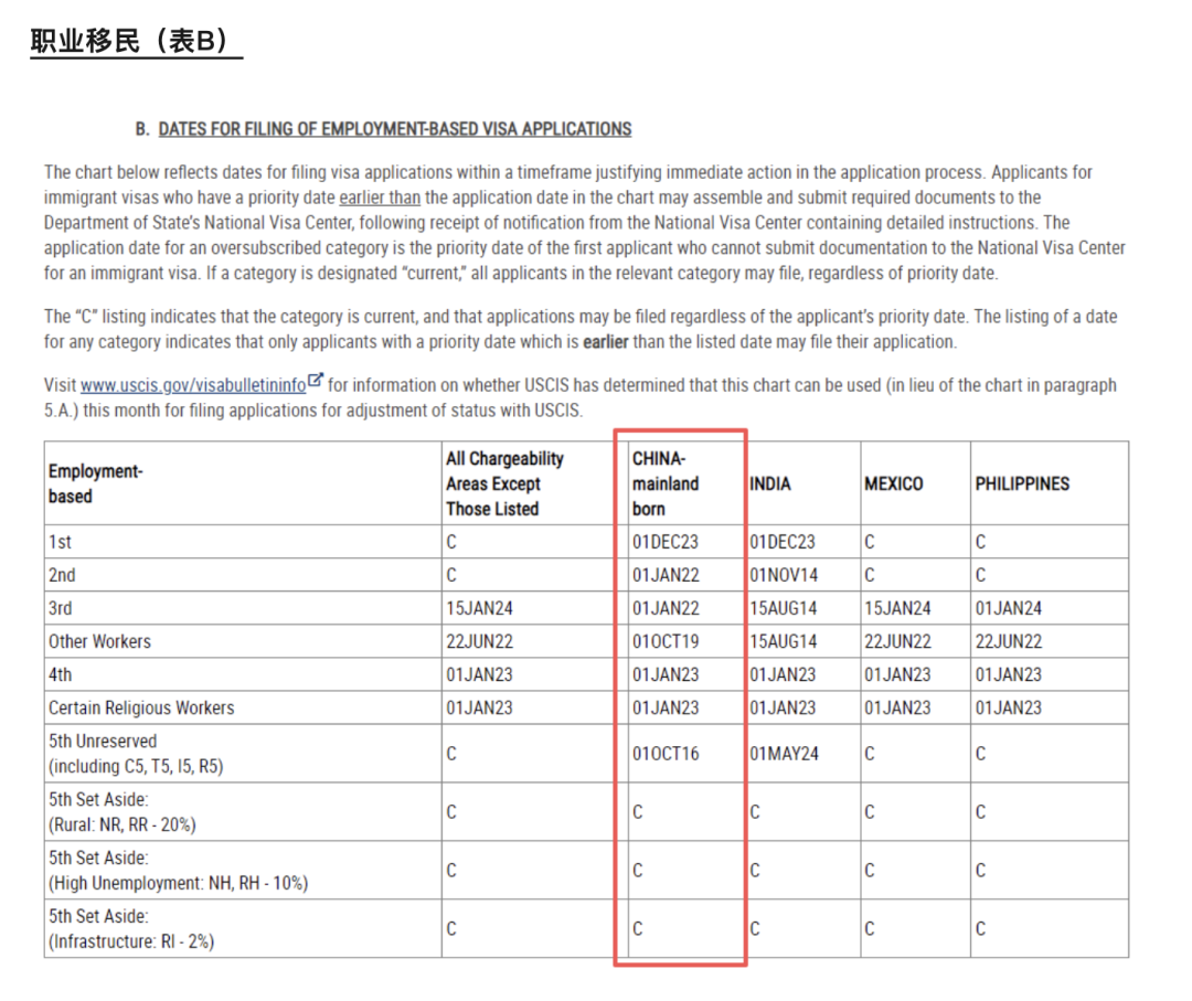 26年3月美国移民排期公布：多类别回暖！