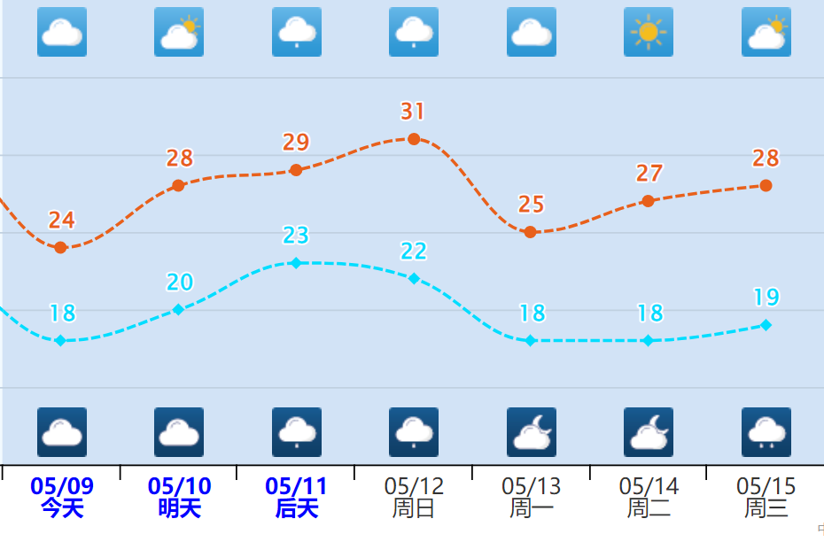 2024年05月09日 漳州天气