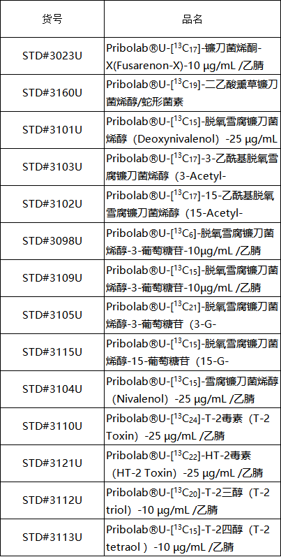 重磅新品 | Pribolab&reg; U-[¹³C₁₉]-新茄病镰刀菌烯醇同位素内标正式发布