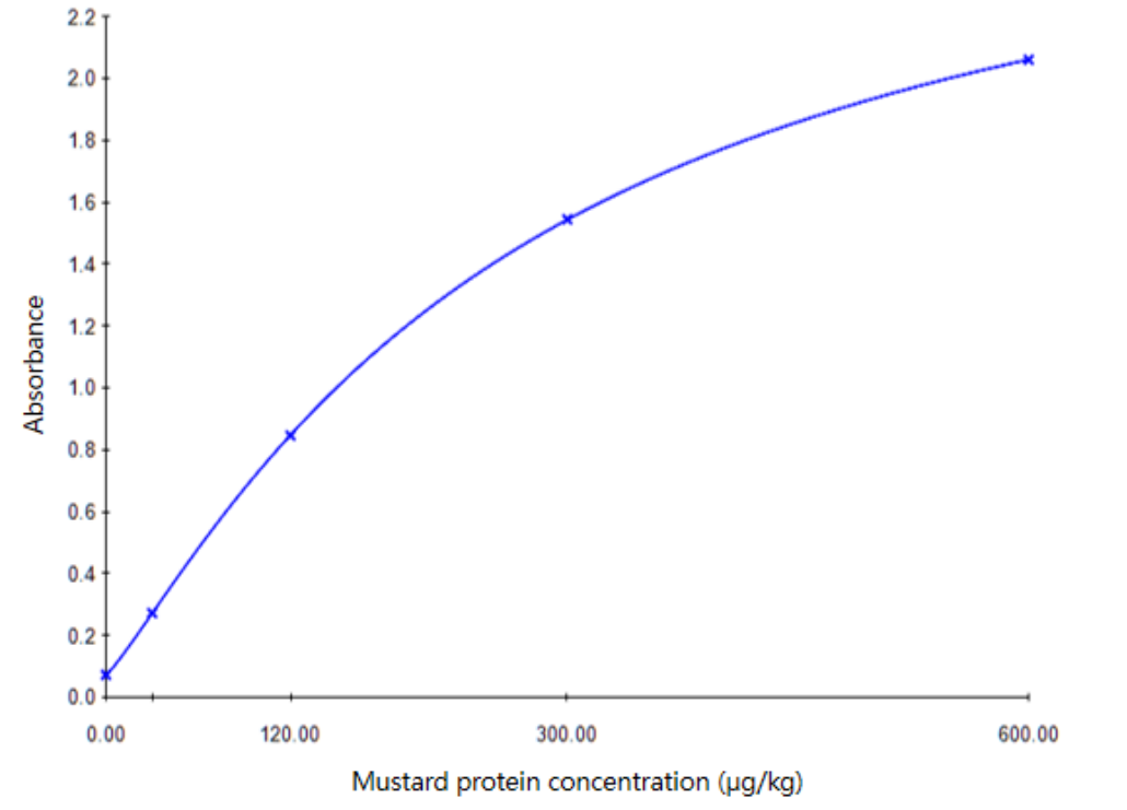 普瑞邦芥末过敏原检测试剂盒｜精准检测，筑牢食品安防线