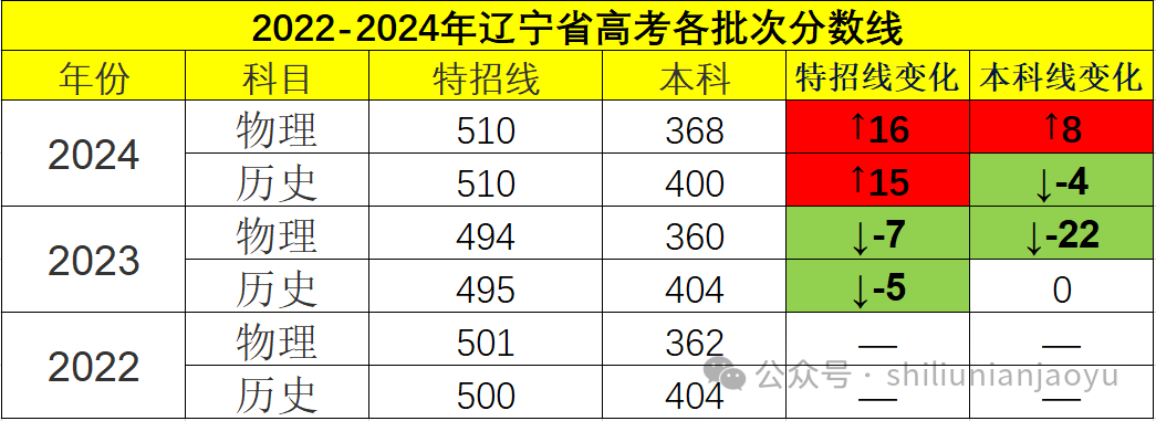 遼寧省分數段_遼寧省20201分一段表_遼寧一分一段表2024