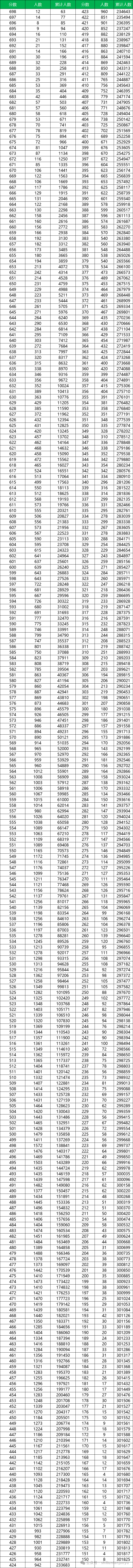 理科高校录取分数线排名_全国理科录取分数线2020_2024年大学理科专业介绍录取分数线（2024各省份录取分数线及位次排名）