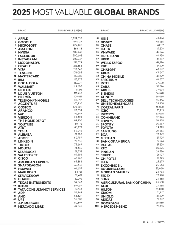 2025most valuealbe globe brands