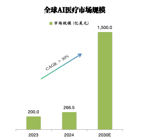 全球ai医疗市场规模
