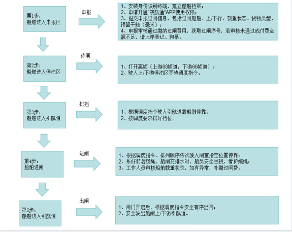 蚌埠淮河船闸运行方案