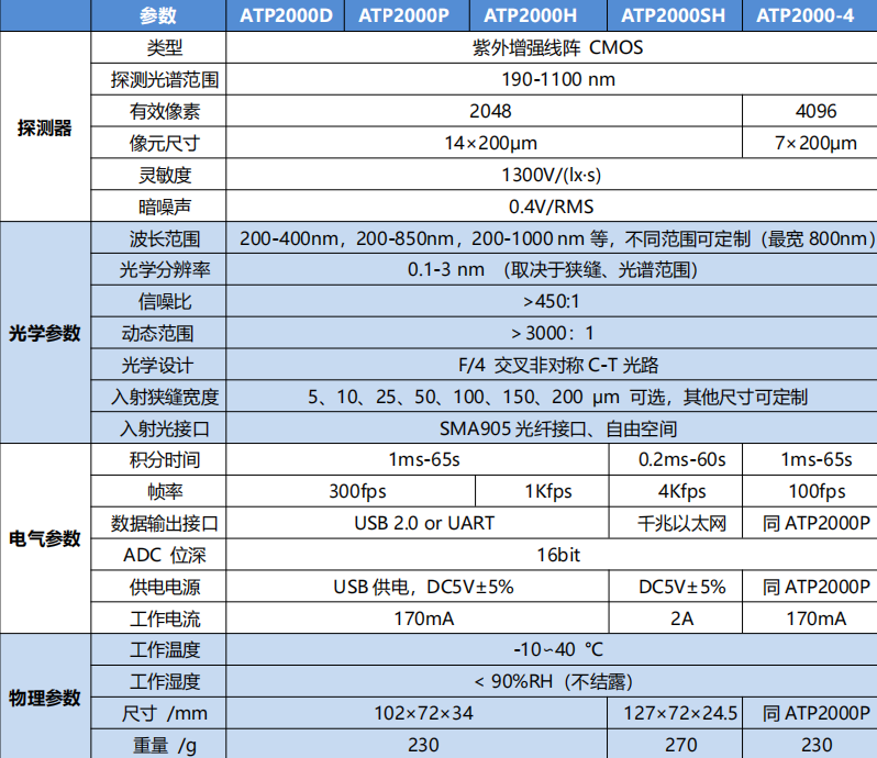 稀土上转换材料全表征利器|奥谱天成 ATP2000 光纤光谱仪