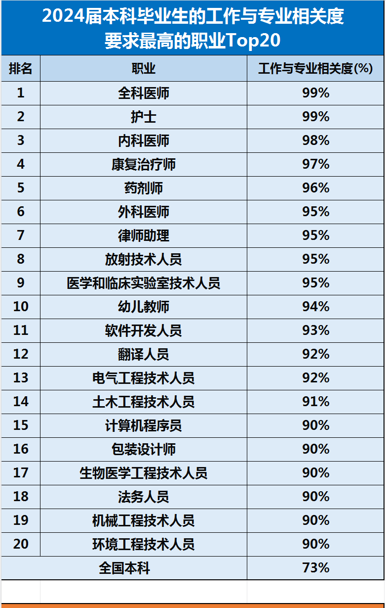 行业学哪些专业好（看就业）
