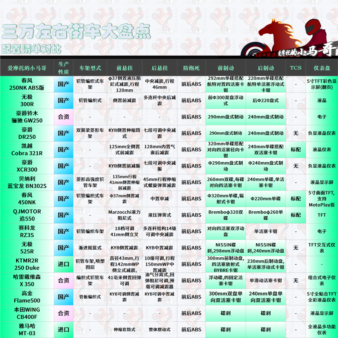 主流的车型有无极525r,高金flame500以及本田cb500f,价格均在3万元