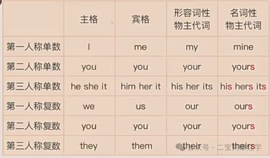 「跟娃学英语」小学英语语法——物主代词(形容词性和名词性)