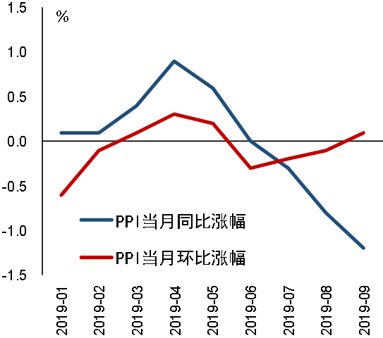 【货币政策执行报告】全面看待CPI与PPI走势(图2)