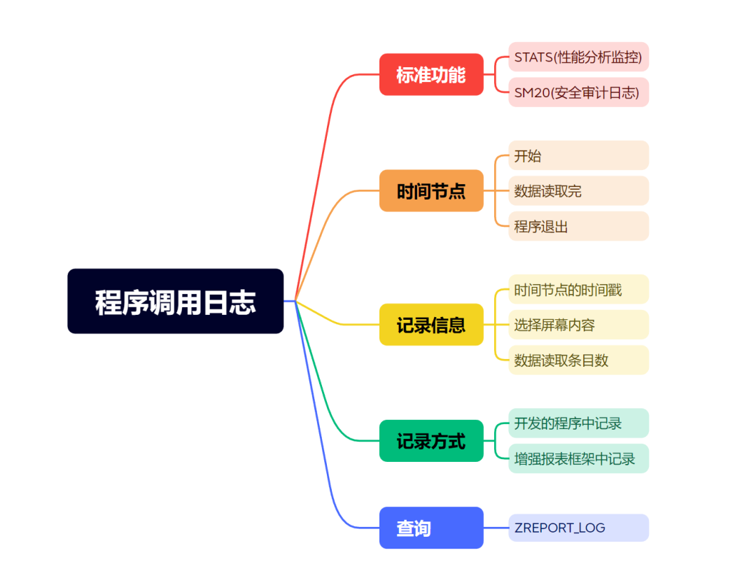 SAP 小技巧记录报表程序的执行日志 - 封面图