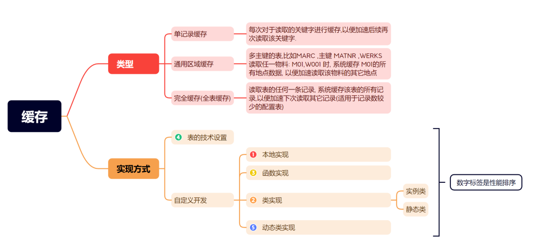 ABAP 基础知识数据读取的缓存 - 封面图