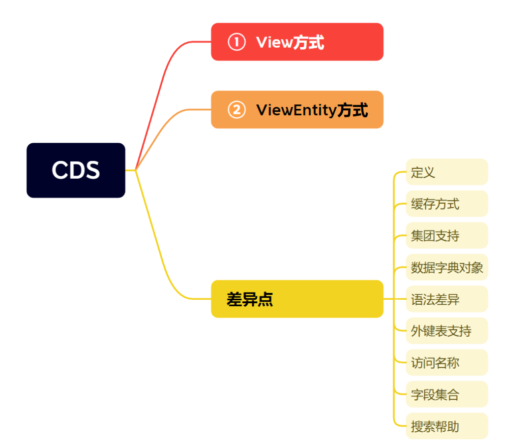 ABAP 基础知识两种 CDS 视图的差异 - 封面图