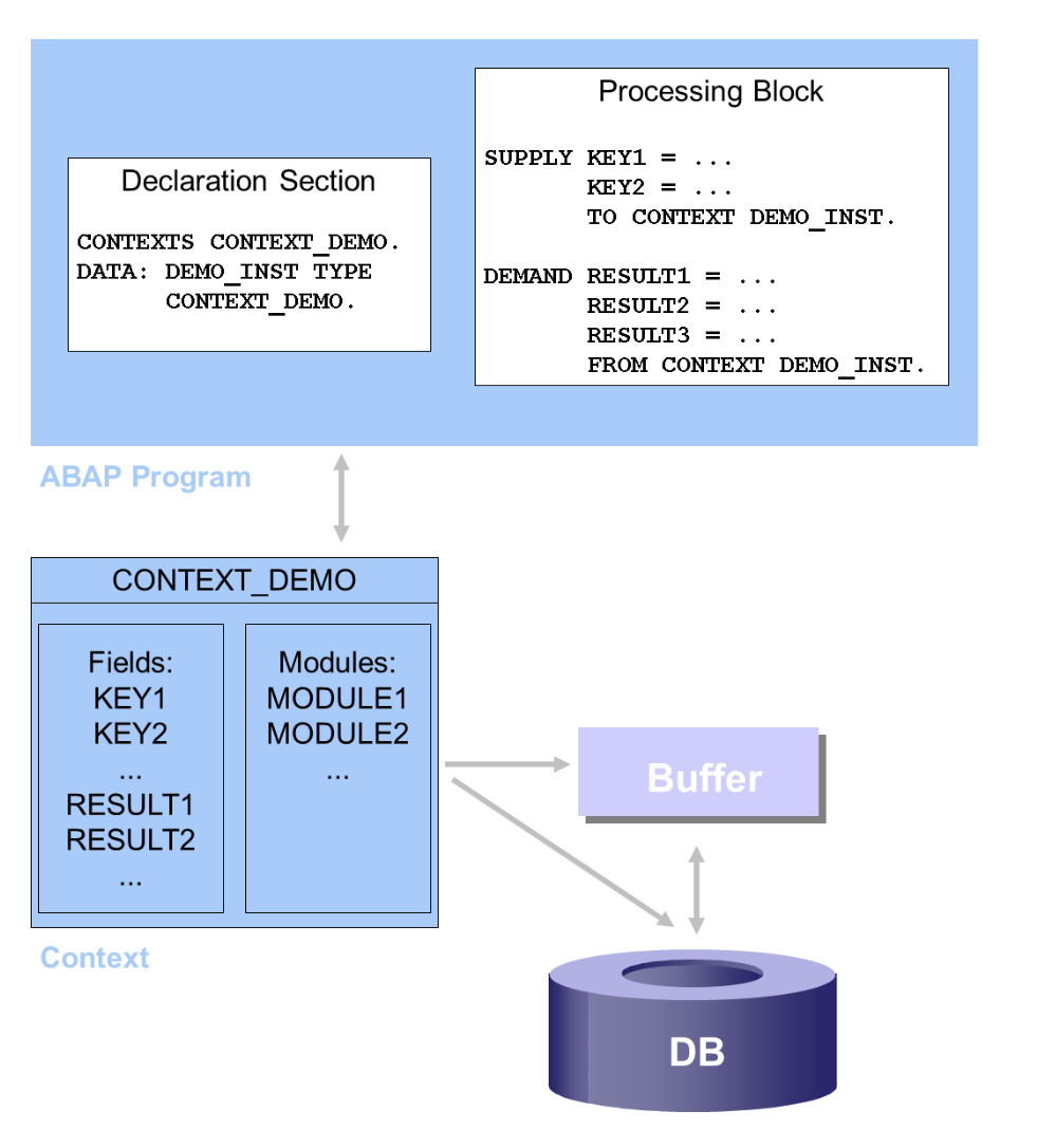 ABAP 基础知识 CONTEXT 缓存 - 封面图