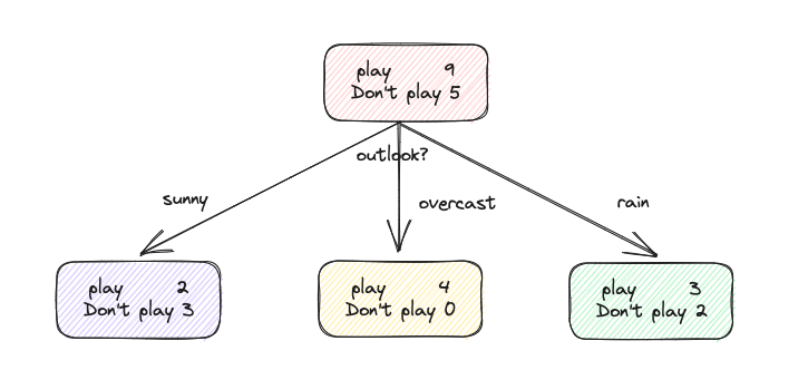 腾讯决策树方法