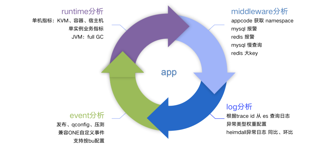 应用纬度分析模块
