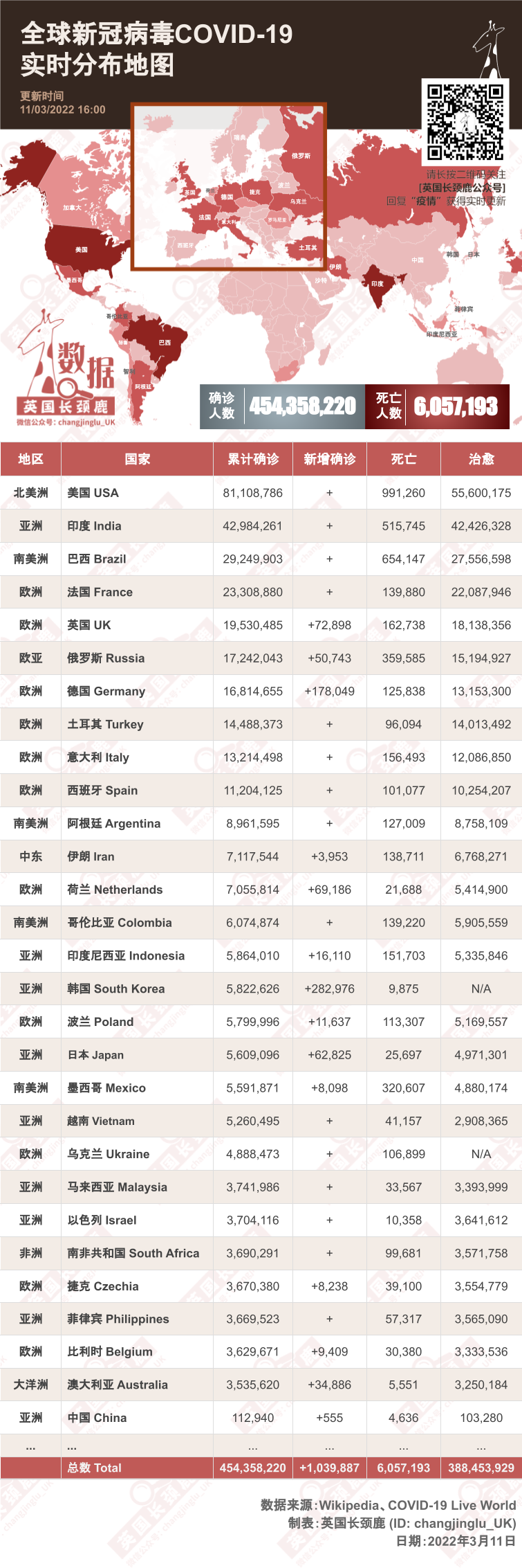 国航中英直飞来了：多家航司恢复回国航班！新增上升至7.3万例！俄罗斯被取消“最惠国待遇”？普京称“危机为机遇”！