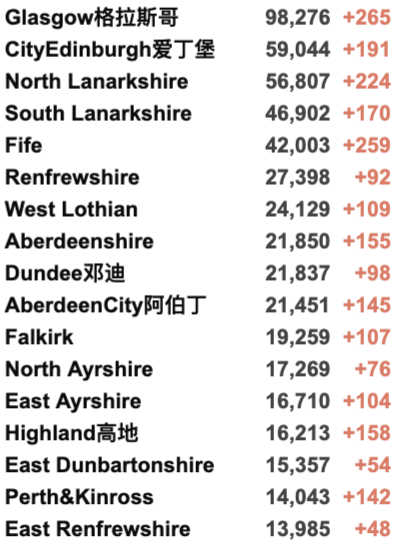 “鲍里斯”在伦敦中心被焚烧！篝火夜爆发大型冲突！58所大学或再罢工！英国新增3万例，本轮疫情已达巅峰