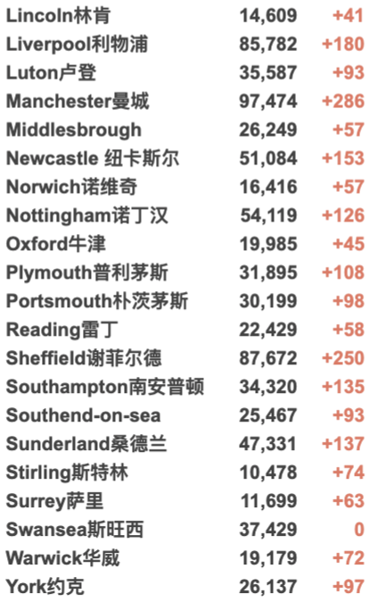 “鲍里斯”在伦敦中心被焚烧！篝火夜爆发大型冲突！58所大学或再罢工！英国新增3万例，本轮疫情已达巅峰