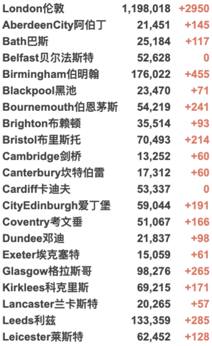 “鲍里斯”在伦敦中心被焚烧！篝火夜爆发大型冲突！58所大学或再罢工！英国新增3万例，本轮疫情已达巅峰