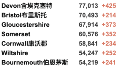 “鲍里斯”在伦敦中心被焚烧！篝火夜爆发大型冲突！58所大学或再罢工！英国新增3万例，本轮疫情已达巅峰