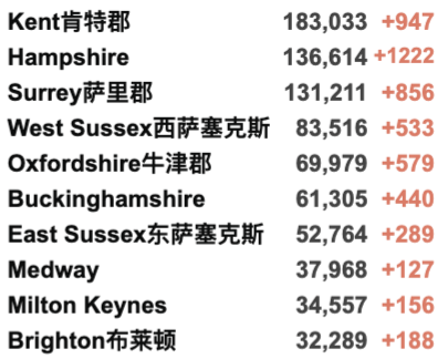 英国新增4.5万例，7月以来最高！疫苗研发黄金时代来了！前卫生部长新职位宣布4日后被取消！