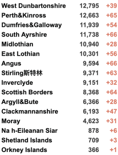 英国新增4.5万例，7月以来最高！疫苗研发黄金时代来了！前卫生部长新职位宣布4日后被取消！