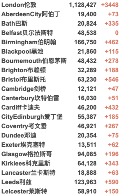 英国新增4.5万例，7月以来最高！疫苗研发黄金时代来了！前卫生部长新职位宣布4日后被取消！