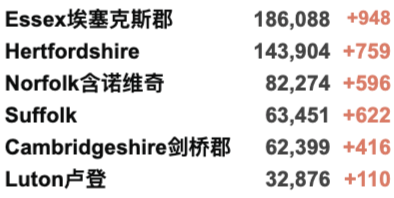 英国新增4.5万例，7月以来最高！疫苗研发黄金时代来了！前卫生部长新职位宣布4日后被取消！