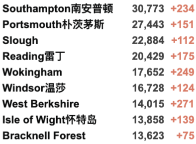 英国新增4.5万例，7月以来最高！疫苗研发黄金时代来了！前卫生部长新职位宣布4日后被取消！