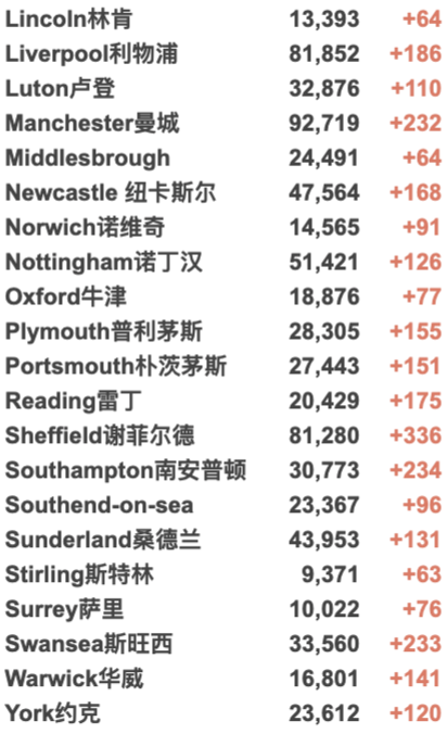 英国新增4.5万例，7月以来最高！疫苗研发黄金时代来了！前卫生部长新职位宣布4日后被取消！