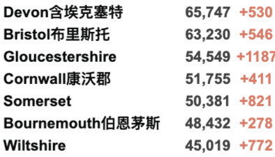 英国新增4.5万例，7月以来最高！疫苗研发黄金时代来了！前卫生部长新职位宣布4日后被取消！