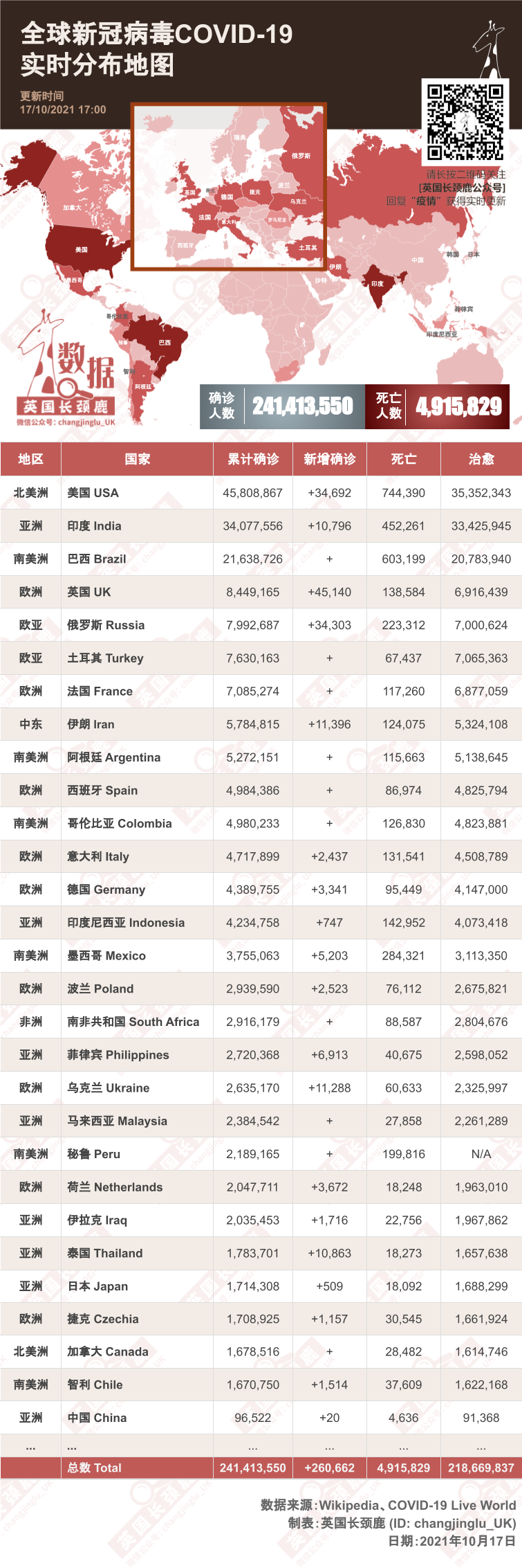 英国新增4.5万例，7月以来最高！疫苗研发黄金时代来了！前卫生部长新职位宣布4日后被取消！