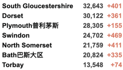 英国新增4.5万例，7月以来最高！疫苗研发黄金时代来了！前卫生部长新职位宣布4日后被取消！