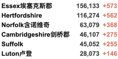 帝国理工加入包机！英国下周开始第3剂疫苗接种！新变种“Mu”在英已发现48例！新增死亡破200例！