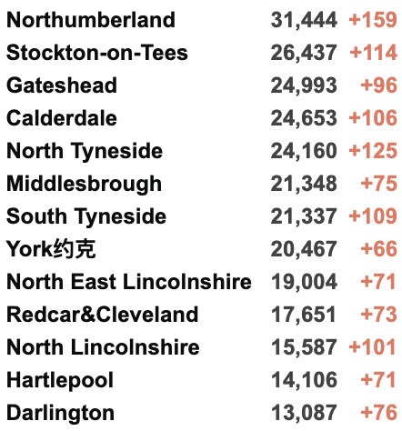 英国147个地区病例激增！日增3.7万例！英国继续推动儿童疫苗接种！流感疫苗接种将延期！