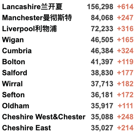 英国147个地区病例激增！日增3.7万例！英国继续推动儿童疫苗接种！流感疫苗接种将延期！