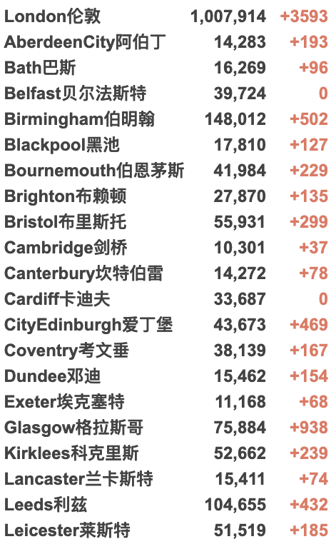 英国147个地区病例激增！日增3.7万例！英国继续推动儿童疫苗接种！流感疫苗接种将延期！