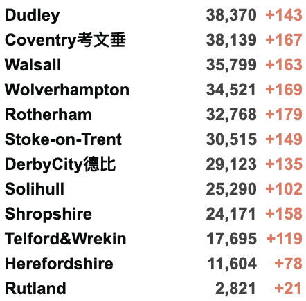 英国147个地区病例激增！日增3.7万例！英国继续推动儿童疫苗接种！流感疫苗接种将延期！